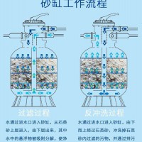 淮安市大型水上乐园水处理过滤设备-泳池水处理设备