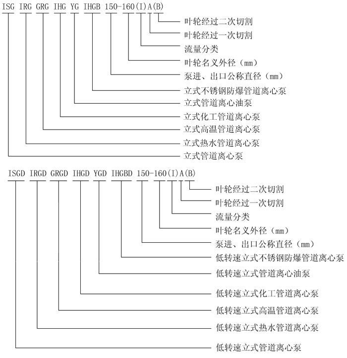 ISG立式管道离心泵