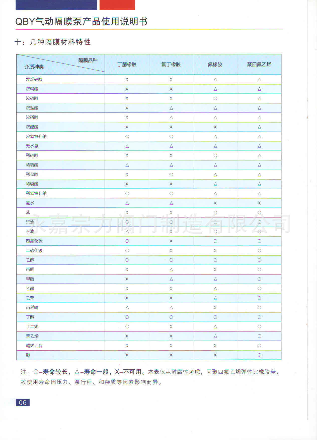 气动隔膜泵7