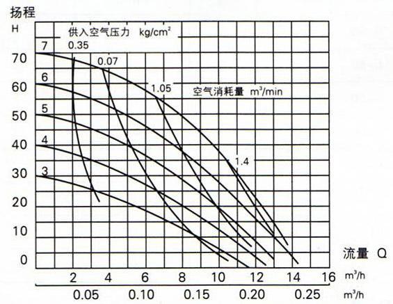 工程塑料气动隔膜泵 流量曲线图1