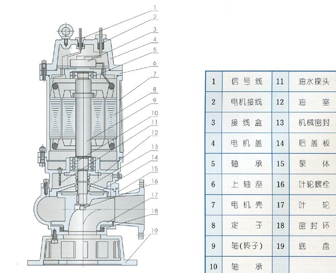 WQ系列潜水排污泵结构图