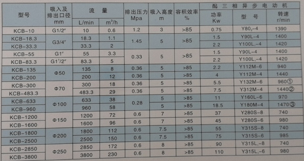 大量批发KCB系列铸铁 化工液体输送泵 内啮合小型齿轮泵示例图3