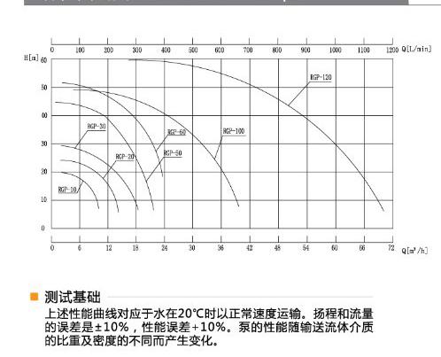 RGP性能曲线