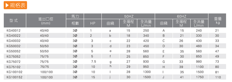 KG耐腐蚀化工泵规格表