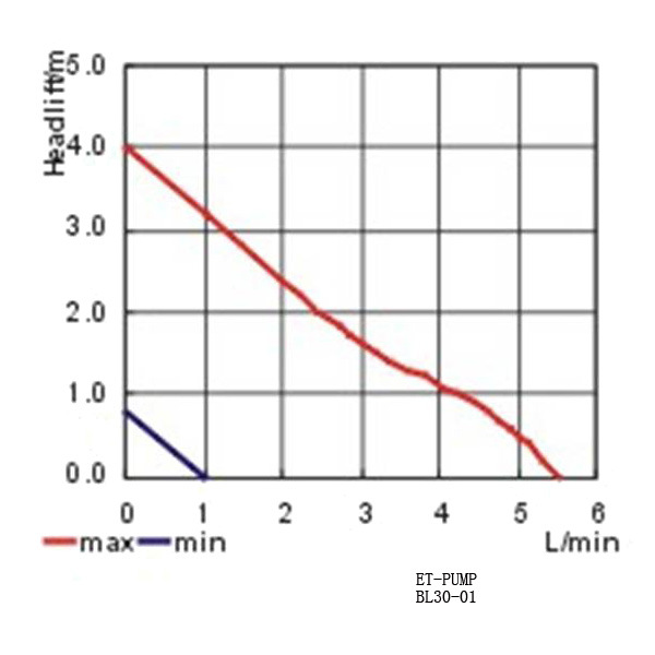 BL30-01表1