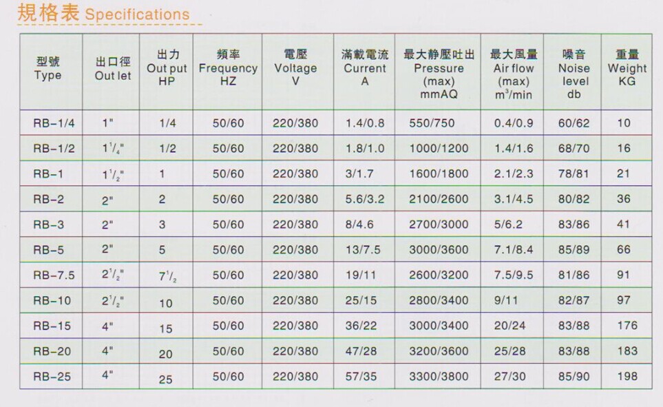 环形高压鼓风机RB-1/4