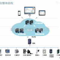 AcrelCloud-1000-5千点  变电所运维云平台 实时雨量监测系统