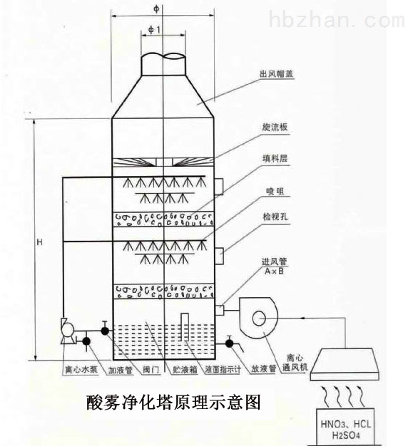 酸雾净化塔