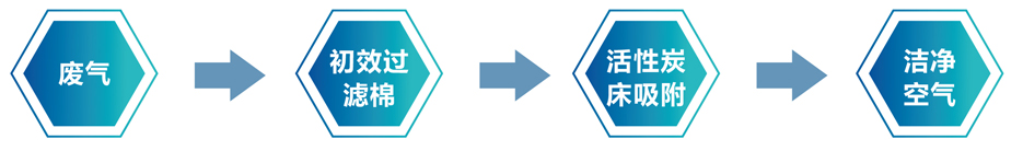 玻璃钢活性炭净化设备处理流程