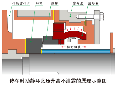 停车时动静环比压升高不泄露的原理示意图