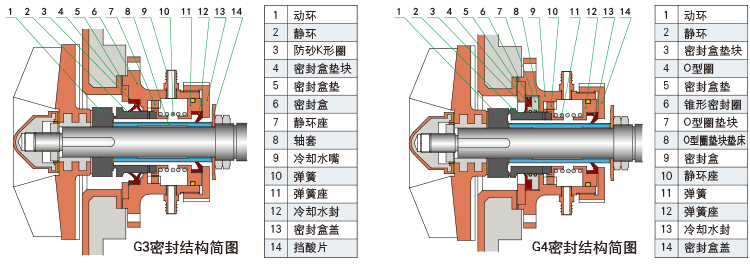 G3、G4型机械密封结构简图