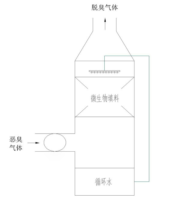 生物滤塔