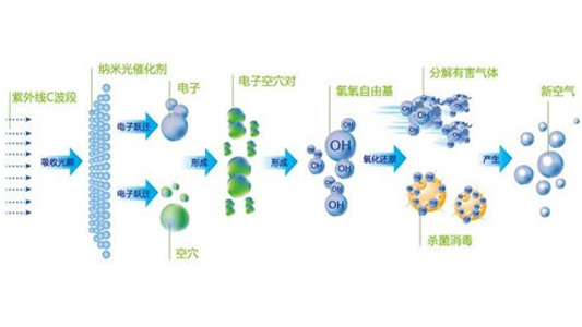 光氧废气处理设备原理