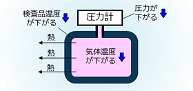 气体温度下降