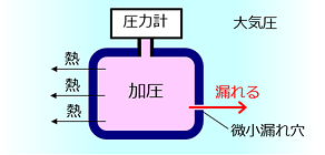 加压测量