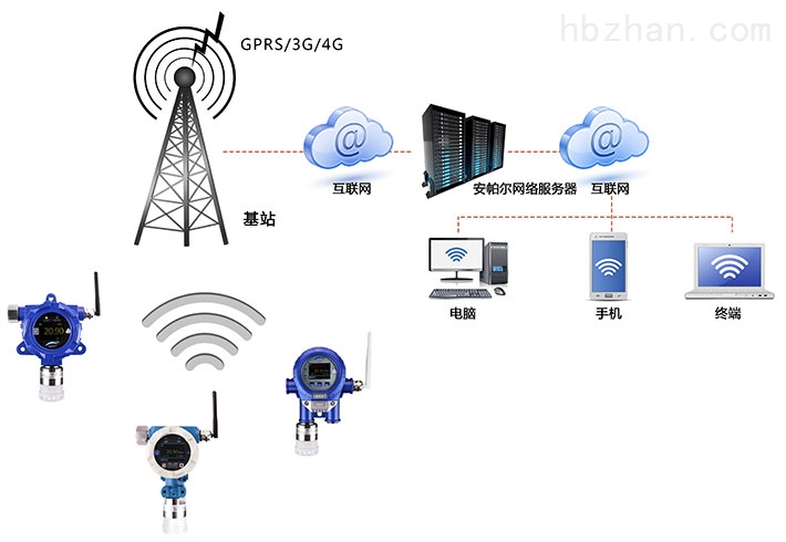 GPRS/3G/4G无线信号通讯氘气气体检测系统