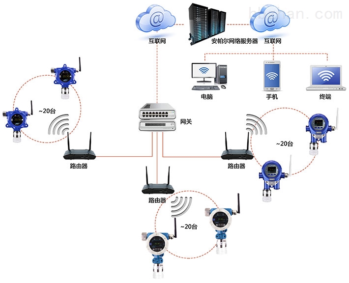 WIFI无线信号通讯氘气气体检测系统