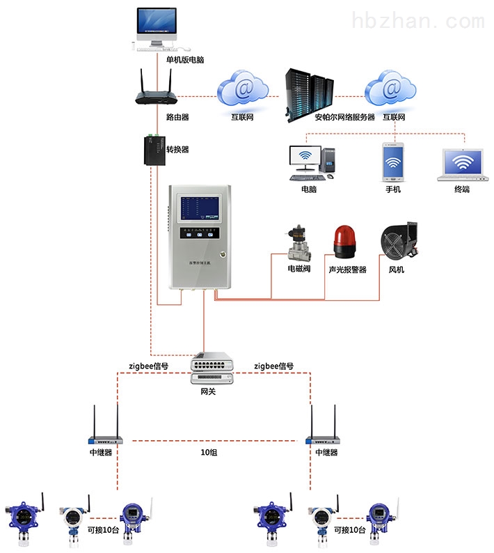 组网式无线信号通讯氘气气体气体检测系统